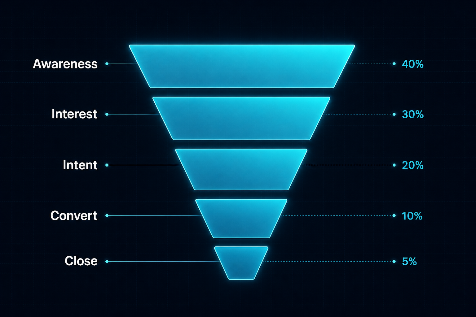 Sales funnel infographic: Awareness, Interest, Intent, Convert, Close with conversion rates
