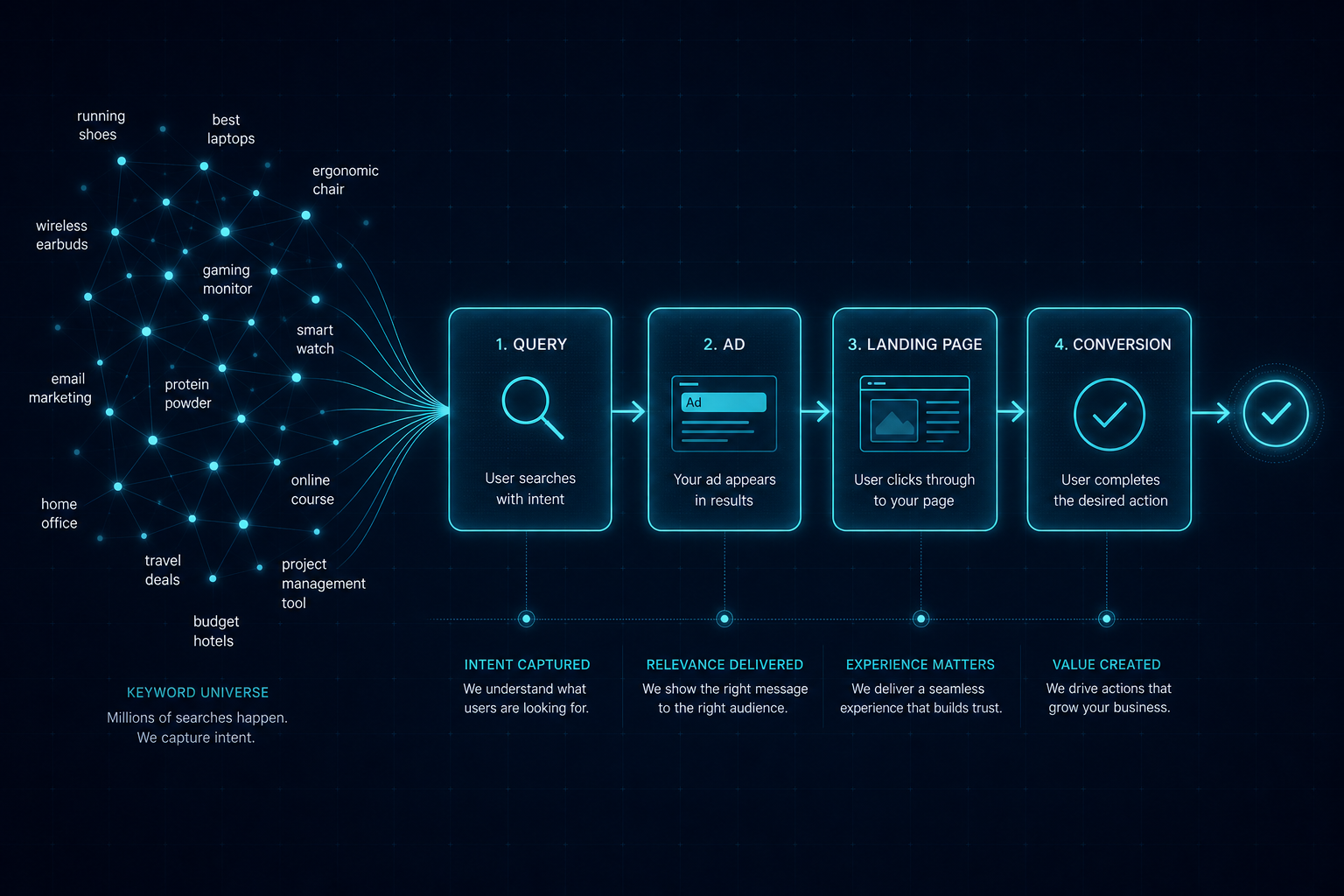 Search advertising infographic: Search intent, Ad message, Landing experience, Conversion data